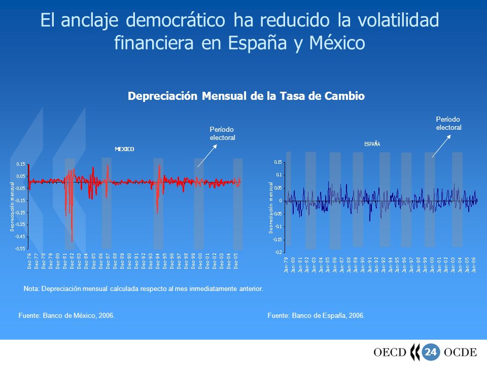 El anclaje democrático ha reducido la volatilidad financiera en España y México