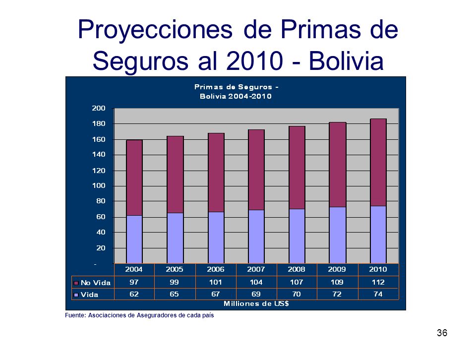 Proyecciones de Primas de Seguros al Bolivia