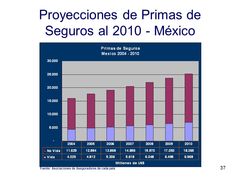 Proyecciones de Primas de Seguros al México