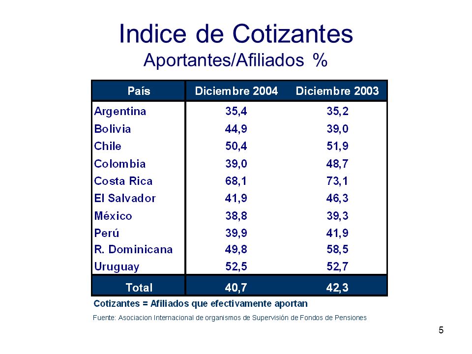 Indice de Cotizantes Aportantes/Afiliados %