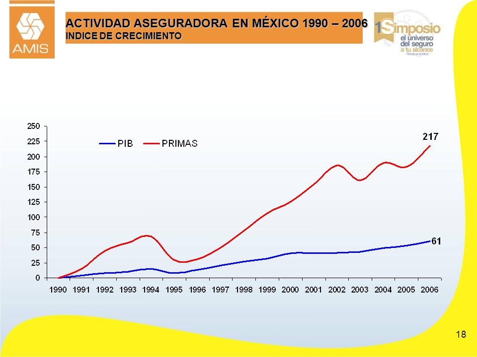 ACTIVIDAD ASEGURADORA EN MÉXICO 1990 – 2006 INDICE DE CRECIMIENTO