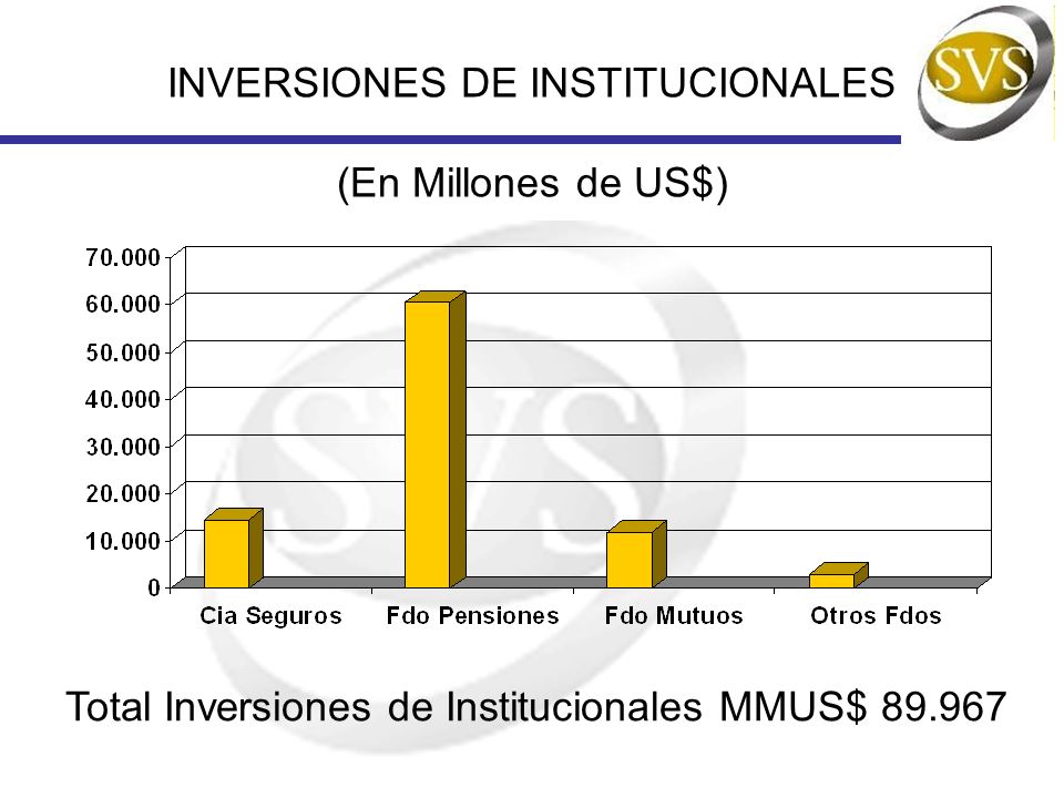 INVERSIONES DE INSTITUCIONALES (En Millones de US$)