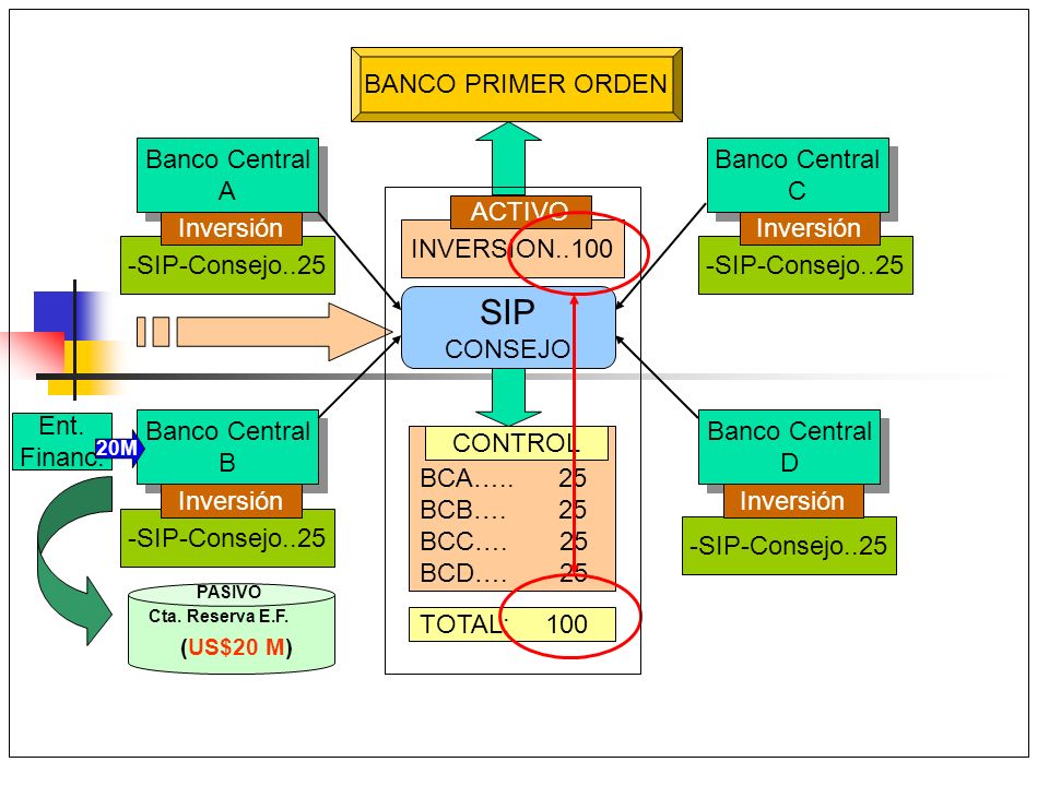 SIP BANCO PRIMER ORDEN Banco Central A Banco Central C ACTIVO
