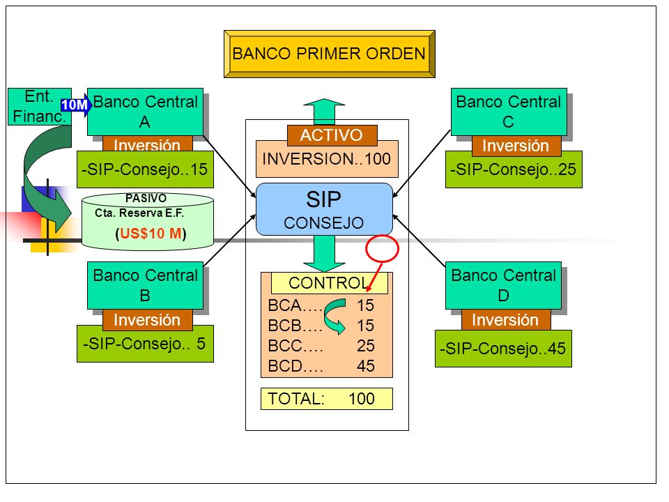 SIP BANCO PRIMER ORDEN Ent. Financ. Banco Central A Banco Central C