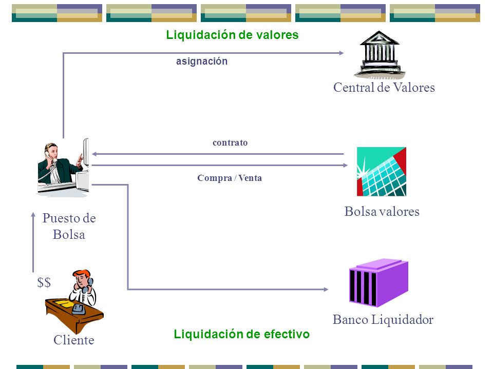 Central de Valores Bolsa valores Puesto de Bolsa $$ Banco Liquidador