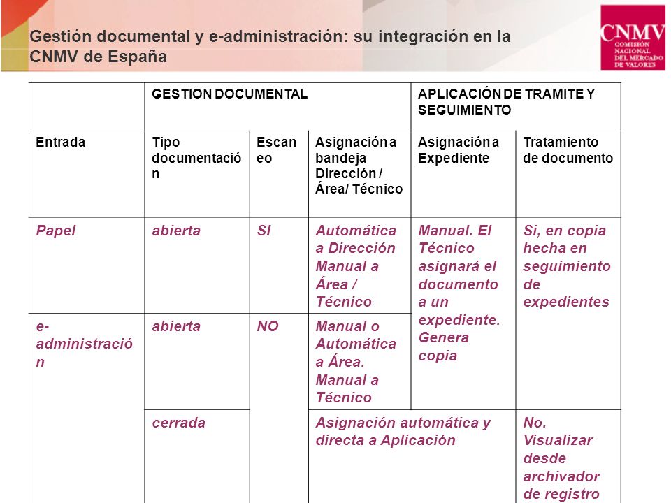 Gestión documental y e-administración: su integración en la CNMV de España