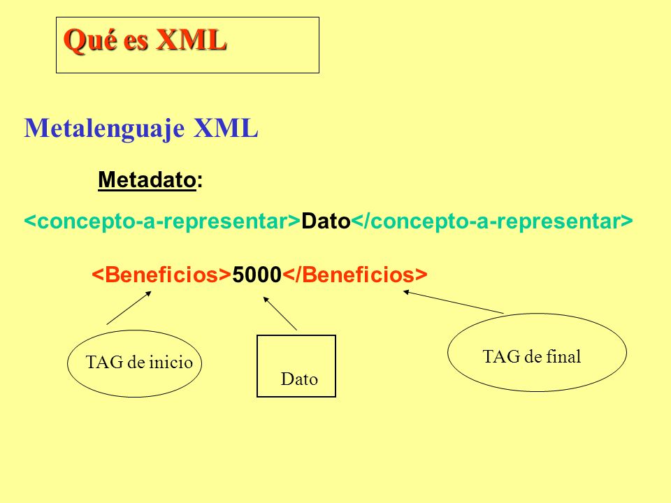 Qué es XML Metalenguaje XML Metadato: