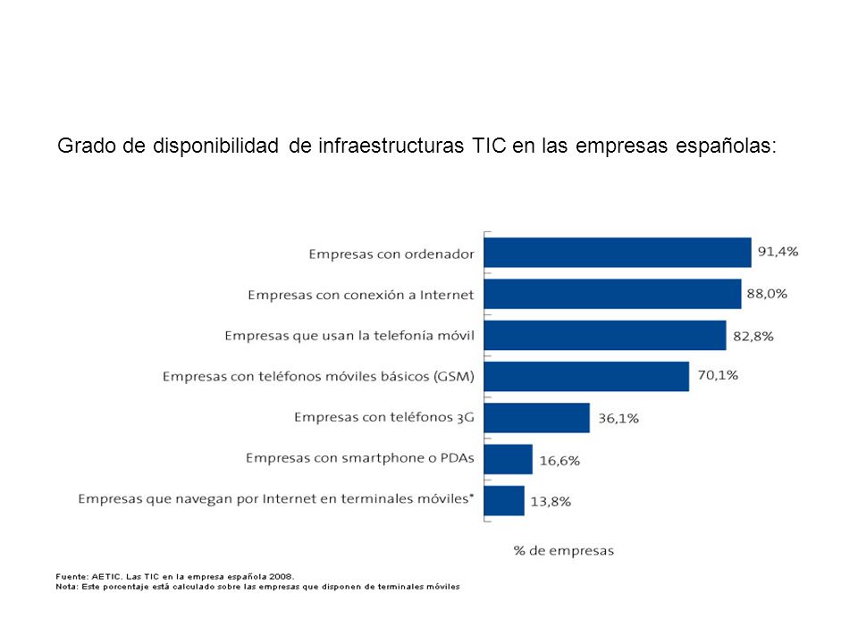 EMPRESAS Grado de disponibilidad de infraestructuras TIC en las empresas españolas: