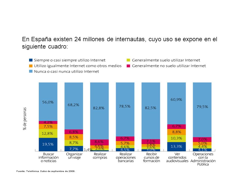 CIUDADANOS En España existen 24 millones de internautas, cuyo uso se expone en el siguiente cuadro: