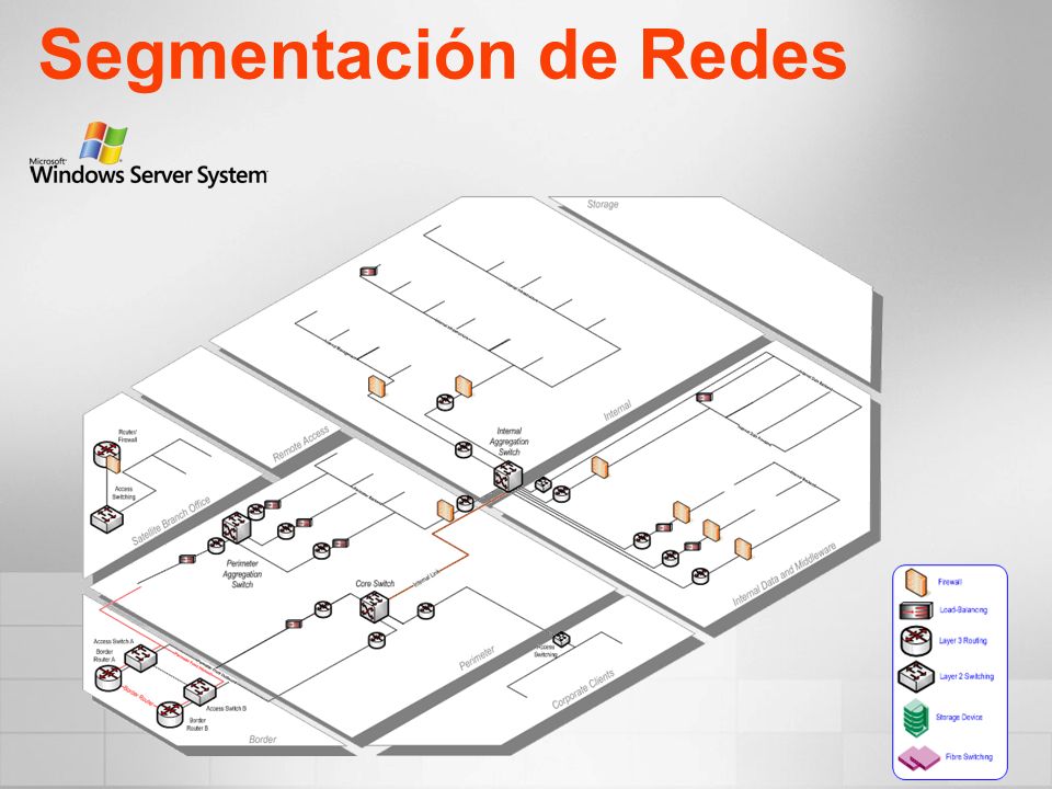 Segmentación de Redes Broke out perimeter into semi trusted and un-trusted traffic – two flows. Network Zones: