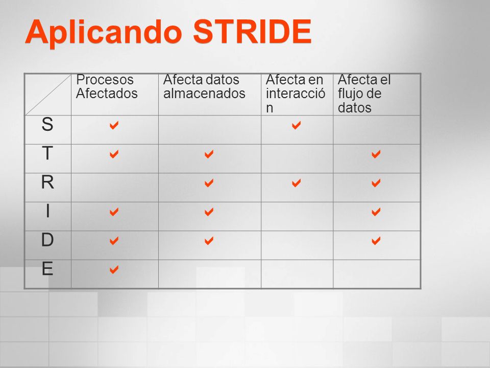 Aplicando STRIDE S a T R I D E Procesos Afectados