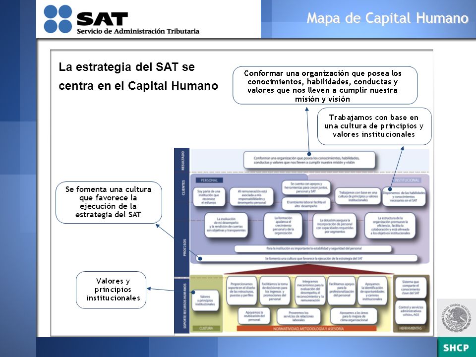 Mapa de Capital Humano La estrategia del SAT se centra en el Capital Humano.