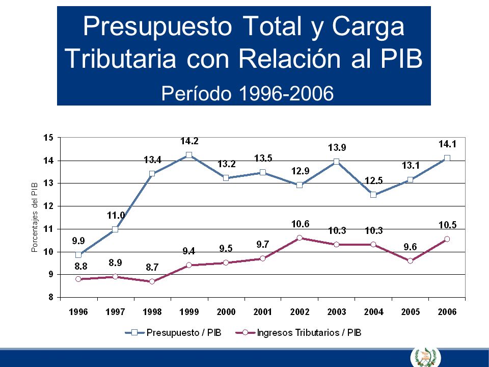 Presupuesto Total y Carga Tributaria con Relación al PIB Período