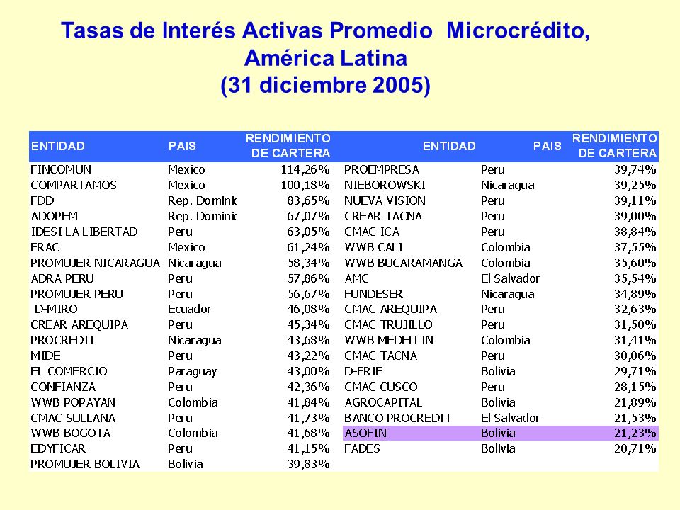 Tasas de Interés Activas Promedio Microcrédito, América Latina (31 diciembre 2005)