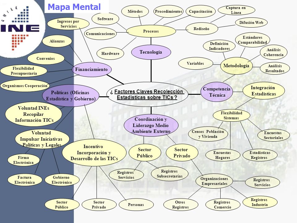 Mapa Mental Tecnología Metodología Financiamiento
