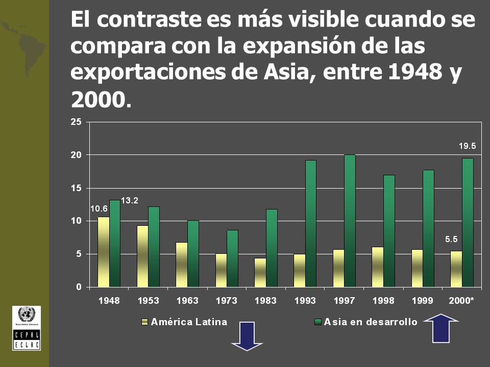 El contraste es más visible cuando se compara con la expansión de las exportaciones de Asia, entre 1948 y 2000.