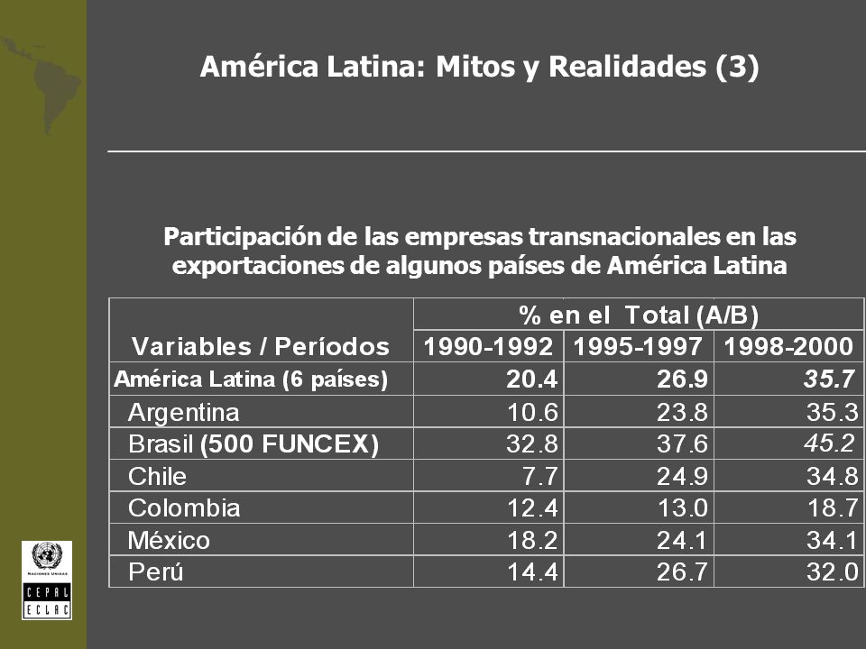 América Latina: Mitos y Realidades (3) Participación de las empresas transnacionales en las exportaciones de algunos países de América Latina