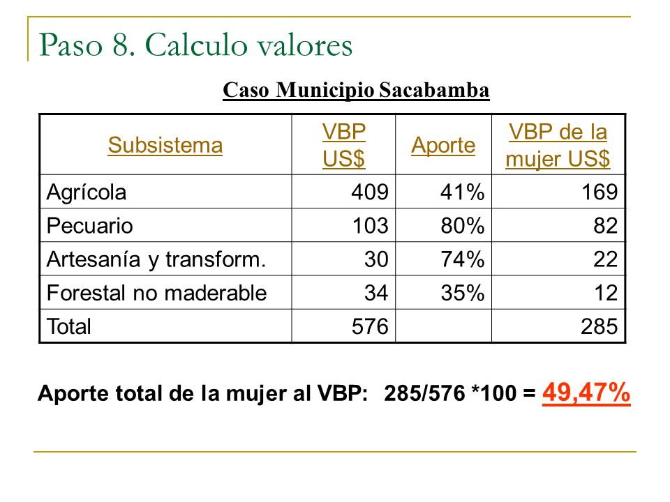 Caso Municipio Sacabamba Aporte total de la mujer al VBP: