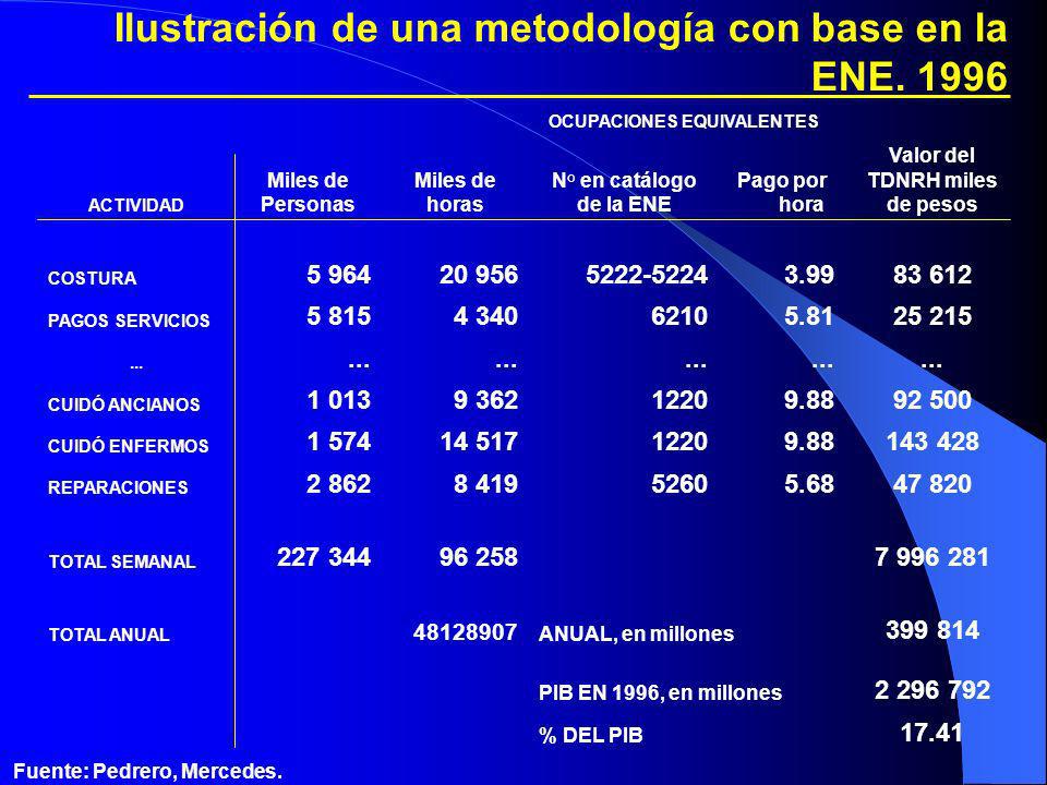 Valor del TDNRH miles de pesos Fuente: Pedrero, Mercedes.