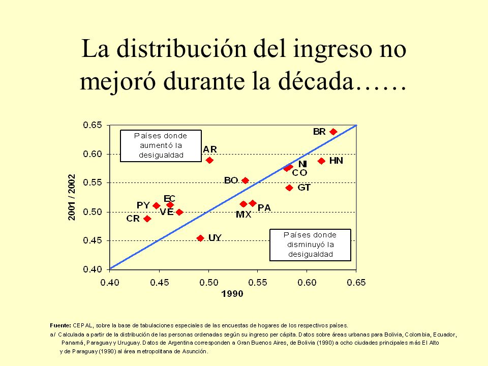 La distribución del ingreso no mejoró durante la década……