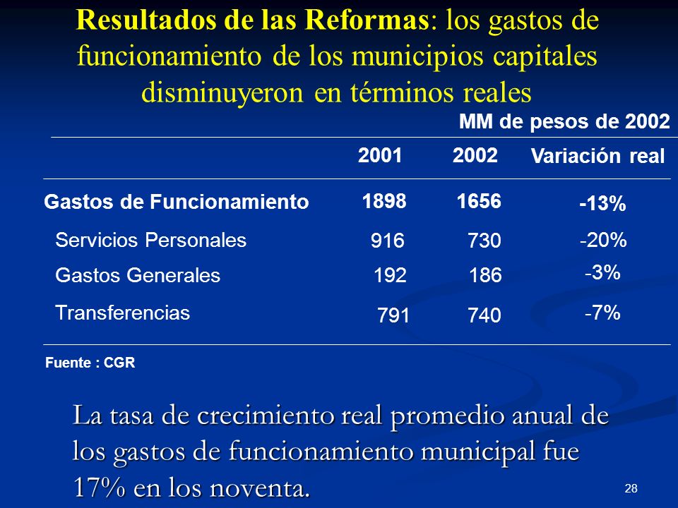 Resultados de las Reformas: los gastos de funcionamiento de los municipios capitales disminuyeron en términos reales
