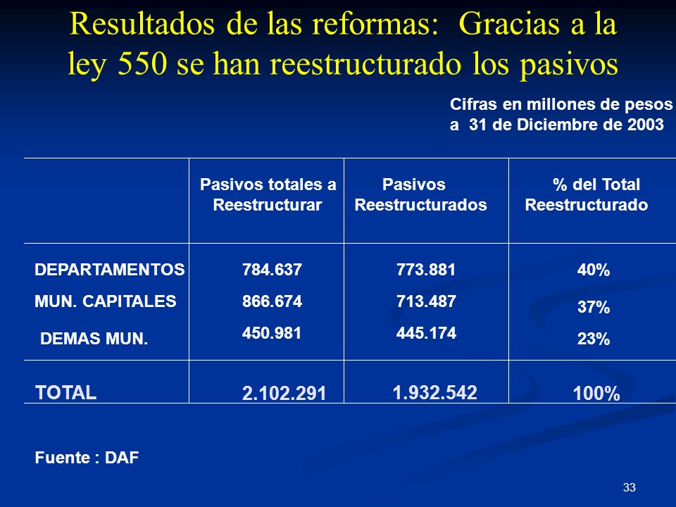 Resultados de las reformas: Gracias a la ley 550 se han reestructurado los pasivos
