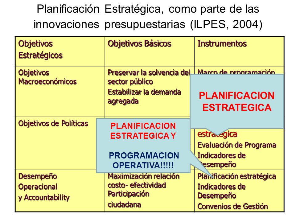 Planificación Estratégica, como parte de las innovaciones presupuestarias (ILPES, 2004)