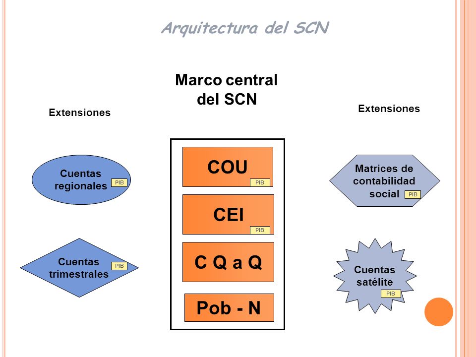 COU CEI C Q a Q Pob - N Arquitectura del SCN Marco central del SCN