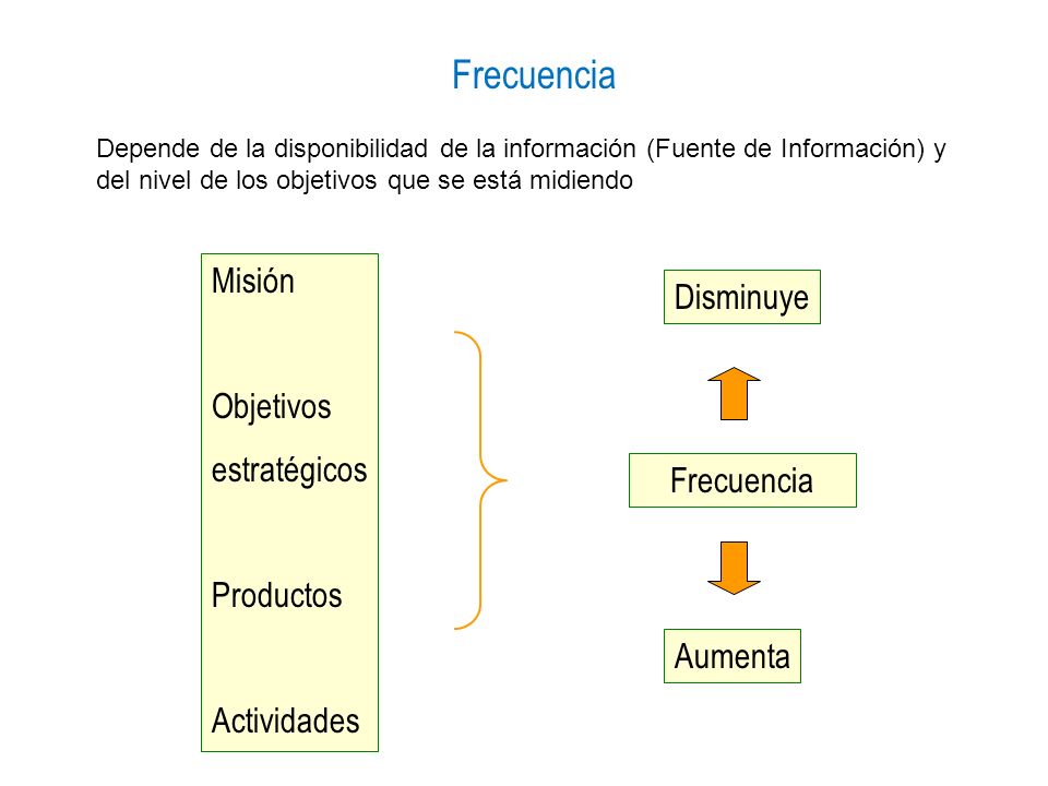 Frecuencia Misión Disminuye Objetivos estratégicos Productos