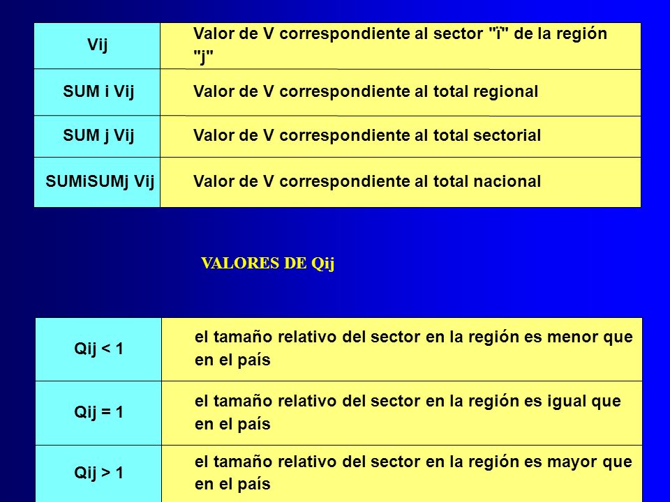 Vij Valor de V correspondiente al sector ï de la región. j SUM i Vij. Valor de V correspondiente al total regional.