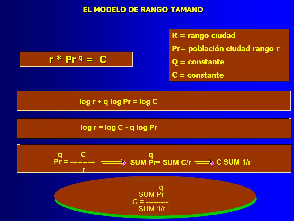 r * Pr q = C EL MODELO DE RANGO-TAMANO R = rango ciudad