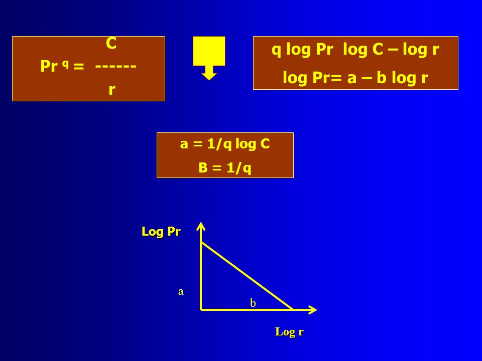Pr q = r q log Pr log C – log r log Pr= a – b log r