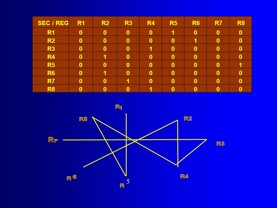 5 SEC / REG R1 R2 R3 R4 R5 R6 R7 R8 R1 1 R2 1 R3 1 R4 1 R5 1 R6 1 R7 1