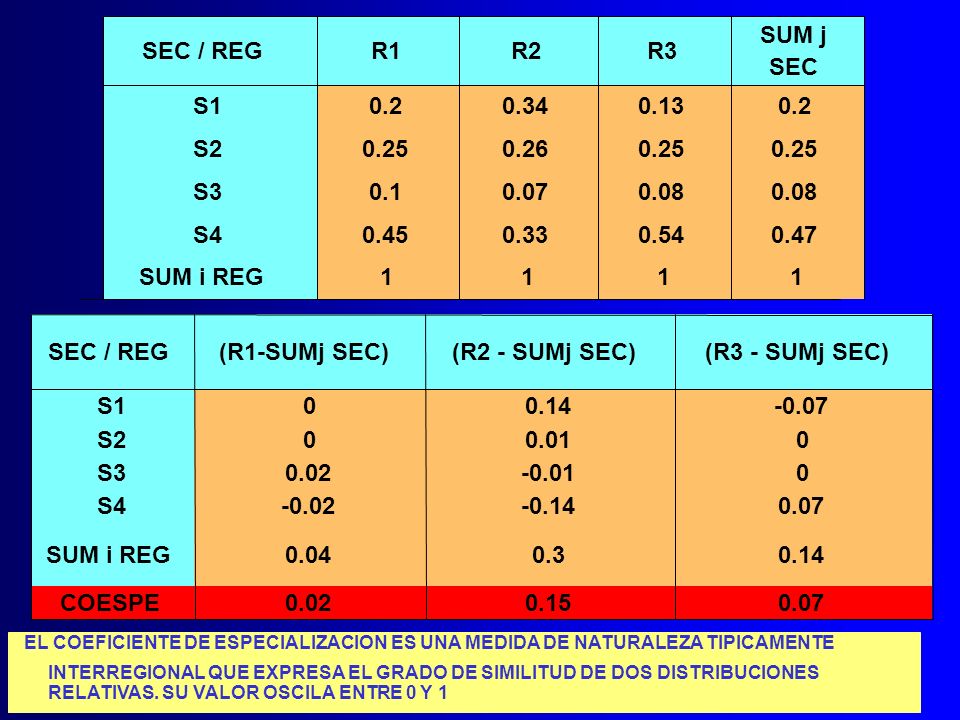 SUM j SEC / REG. R1. R2. R3. SEC. S S