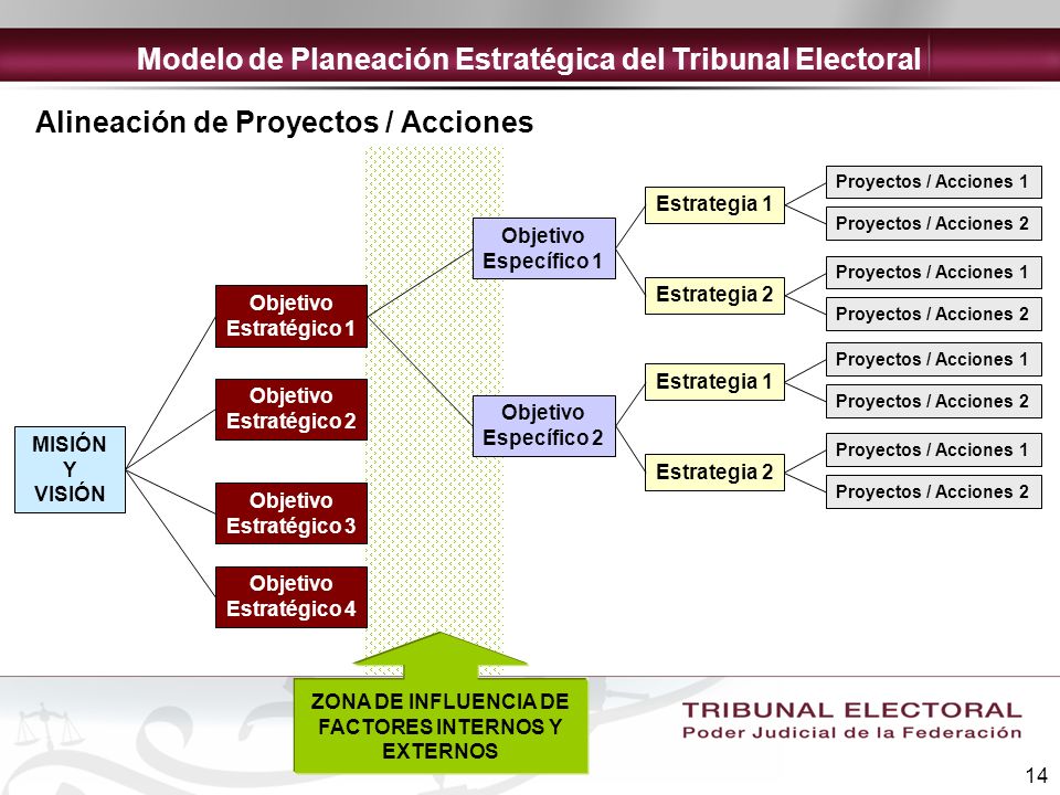 Modelo de Planeación Estratégica del Tribunal Electoral