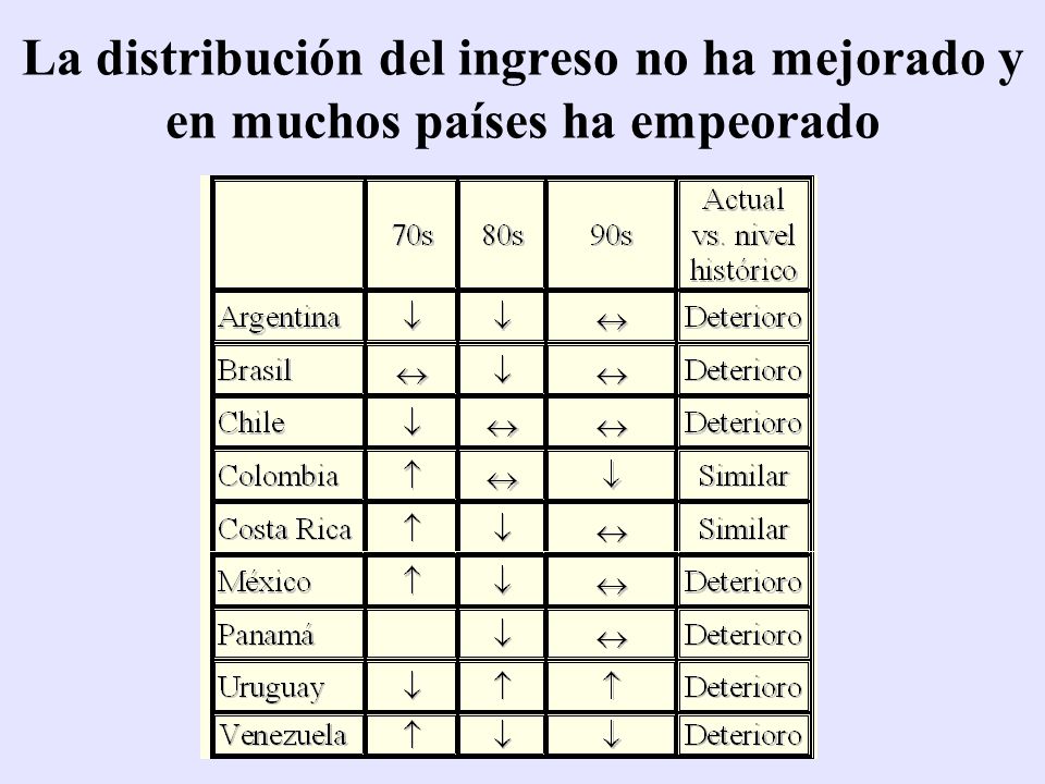 La distribución del ingreso no ha mejorado y en muchos países ha empeorado