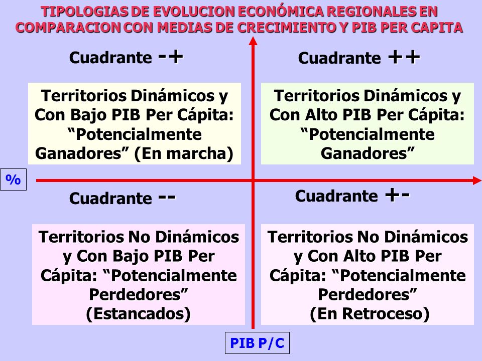 TIPOLOGIAS DE EVOLUCION ECONÓMICA REGIONALES EN COMPARACION CON MEDIAS DE CRECIMIENTO Y PIB PER CAPITA