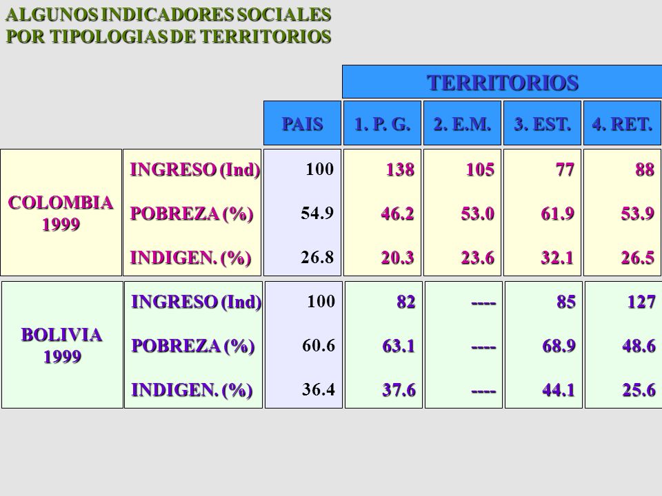 ALGUNOS INDICADORES SOCIALES POR TIPOLOGIAS DE TERRITORIOS