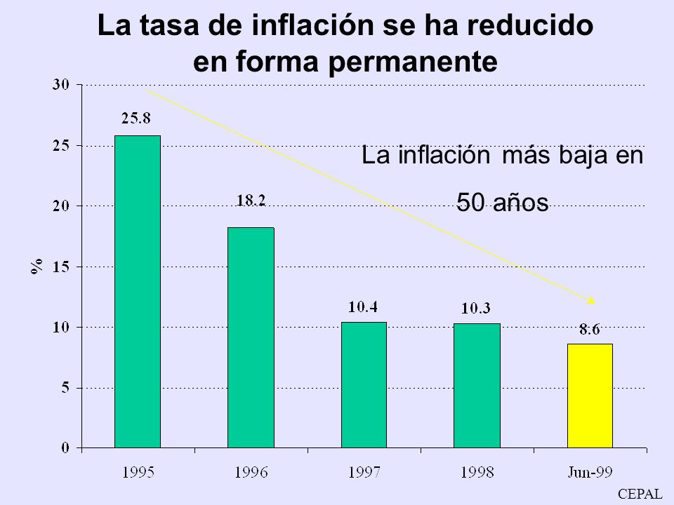 La tasa de inflación se ha reducido en forma permanente