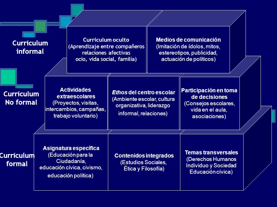 Currículum informal Currículum No formal Currículum formal