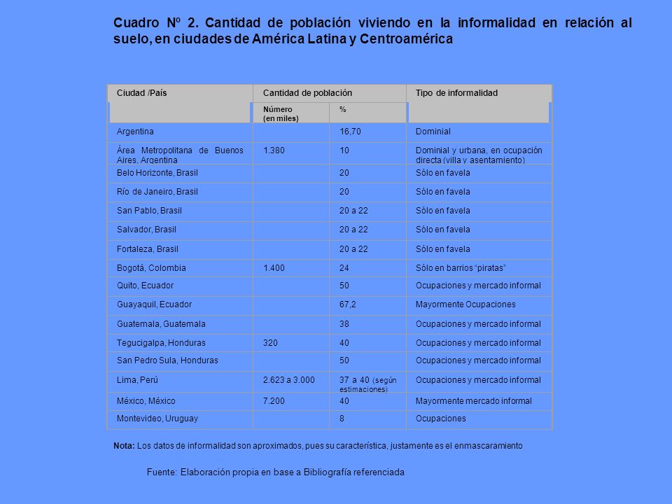 Cuadro Nº 2. Cantidad de población viviendo en la informalidad en ciudades de América Latina y Centroamérica