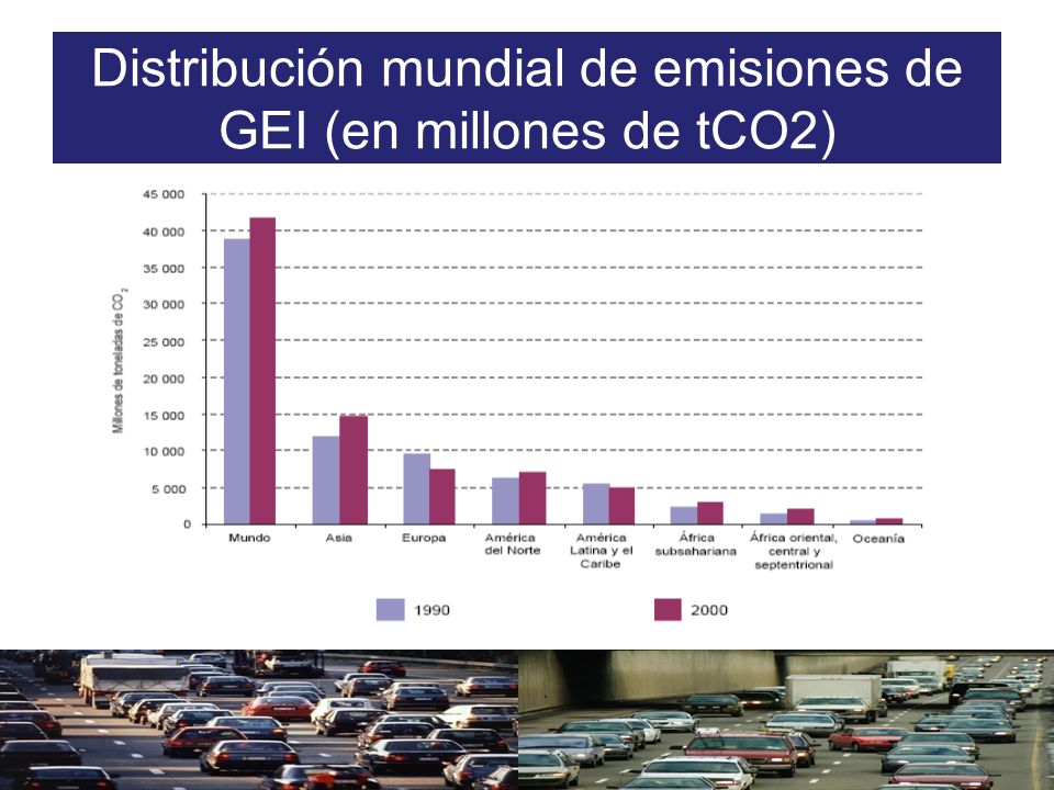Distribución mundial de emisiones de GEI (en millones de tCO2)