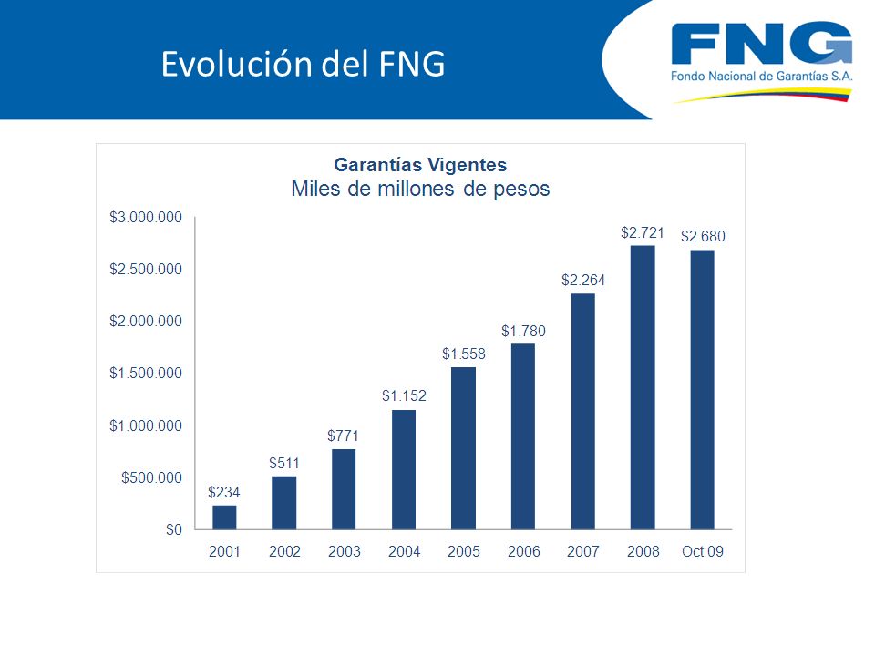 Evolución del FNG