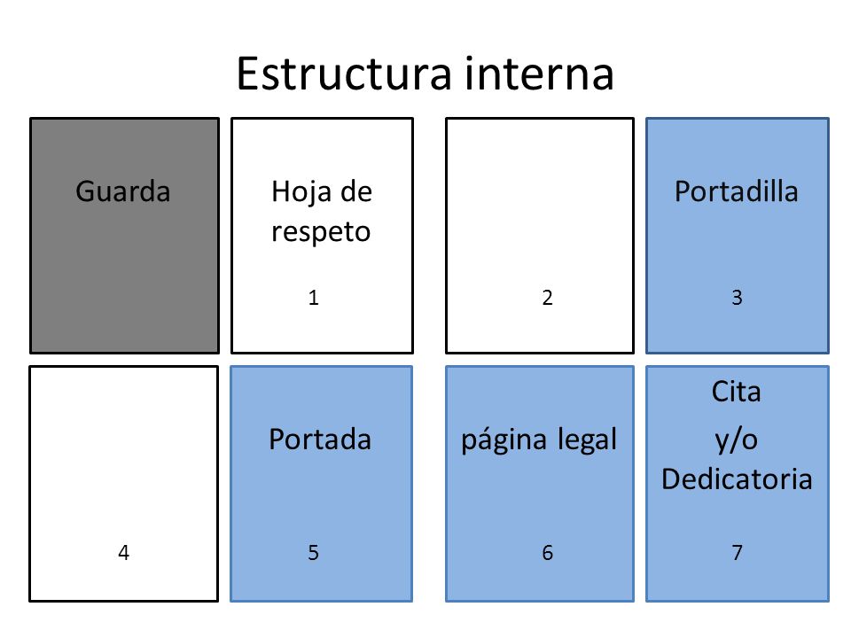 Estructura interna Guarda Hoja de respeto Portadilla Portada