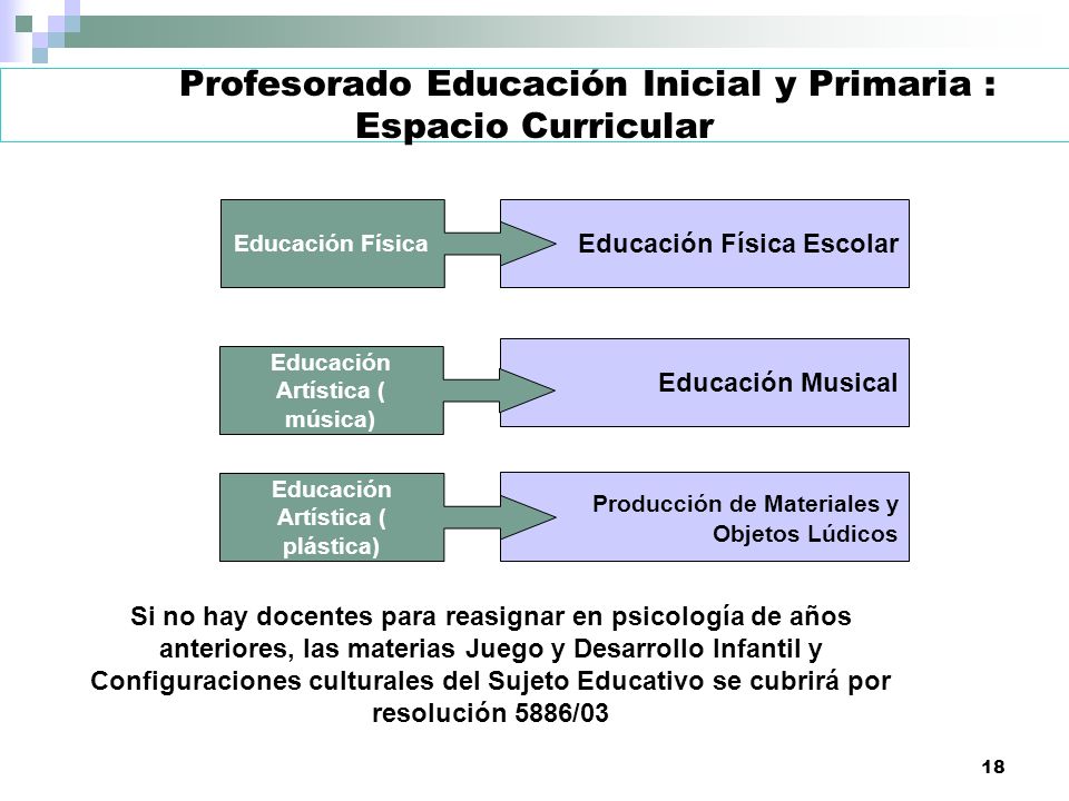 Profesorado Educación Inicial y Primaria : Espacio Curricular