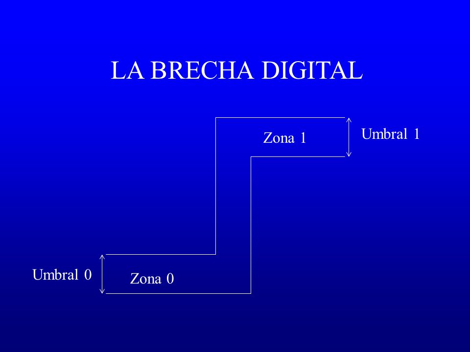 LA BRECHA DIGITAL Umbral 1 Zona 1 Umbral 0 Zona 0