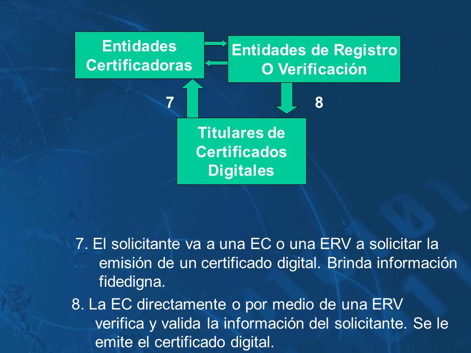 Entidades Certificadoras. Entidades de Registro. O Verificación Titulares de. Certificados.