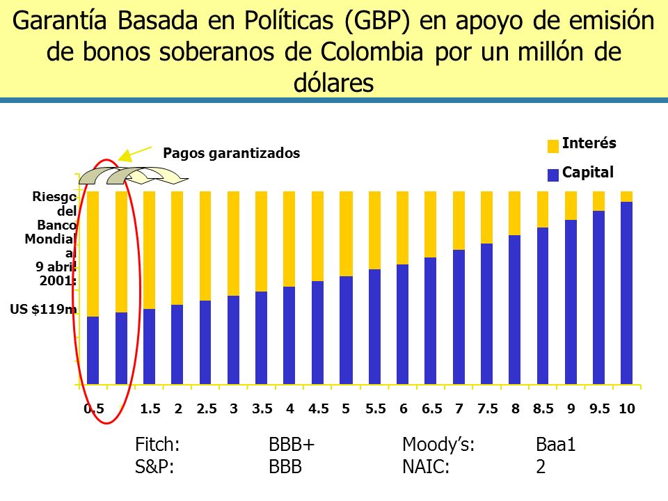 Garantía Basada en Políticas (GBP) en apoyo de emisión de bonos soberanos de Colombia por un millón de dólares