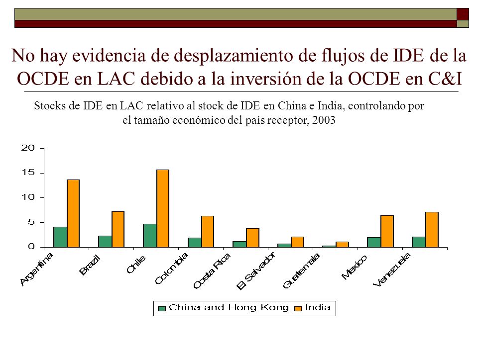 No hay evidencia de desplazamiento de flujos de IDE de la OCDE en LAC debido a la inversión de la OCDE en C&I