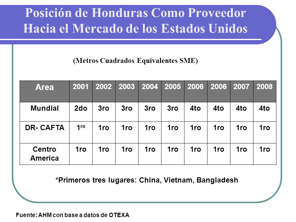 Posición de Honduras Como Proveedor Hacia el Mercado de los Estados Unidos (Metros Cuadrados Equivalentes SME)